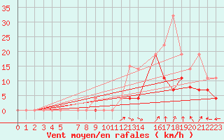 Courbe de la force du vent pour Lons-le-Saunier (39)