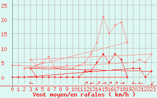 Courbe de la force du vent pour Chamonix-Mont-Blanc (74)