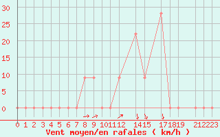 Courbe de la force du vent pour Batna