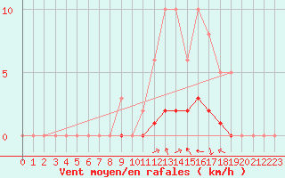 Courbe de la force du vent pour Doissat (24)