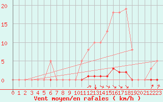 Courbe de la force du vent pour Grenoble/agglo Saint-Martin-d