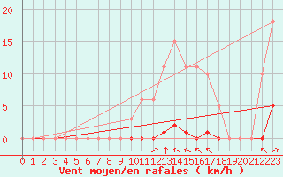 Courbe de la force du vent pour La Poblachuela (Esp)