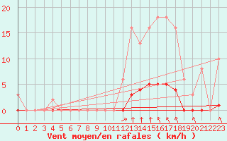 Courbe de la force du vent pour Bziers-Centre (34)