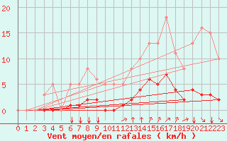 Courbe de la force du vent pour Guidel (56)