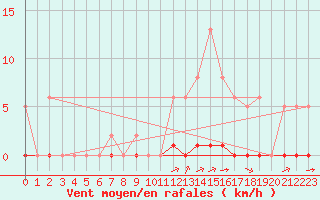 Courbe de la force du vent pour Guret (23)