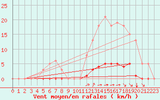 Courbe de la force du vent pour Guret (23)