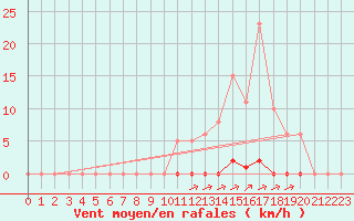 Courbe de la force du vent pour La Poblachuela (Esp)