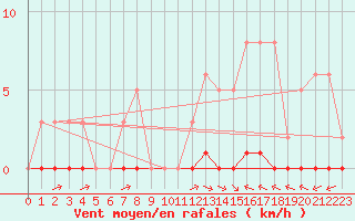 Courbe de la force du vent pour La Poblachuela (Esp)