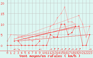 Courbe de la force du vent pour Albi (81)
