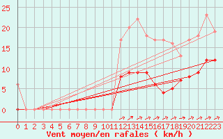 Courbe de la force du vent pour Canigou - Nivose (66)