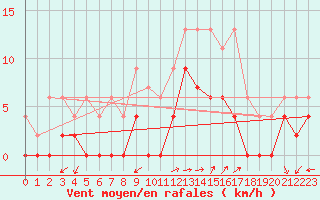 Courbe de la force du vent pour Albi (81)