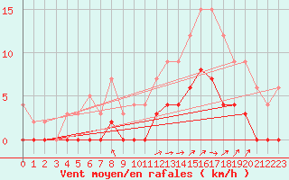 Courbe de la force du vent pour Brive-Laroche (19)