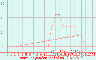 Courbe de la force du vent pour Ylivieska Airport