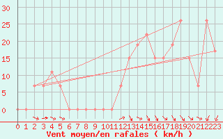 Courbe de la force du vent pour Guriat