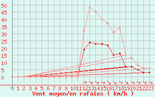 Courbe de la force du vent pour Bulson (08)