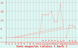 Courbe de la force du vent pour Chlef