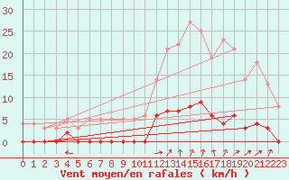 Courbe de la force du vent pour Chamonix-Mont-Blanc (74)