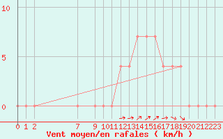 Courbe de la force du vent pour Portalegre