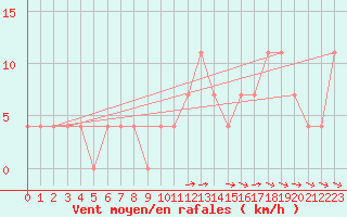 Courbe de la force du vent pour Dudince