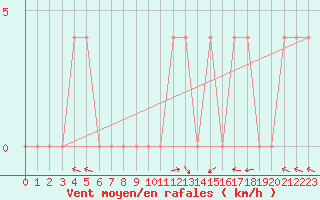 Courbe de la force du vent pour Lunz