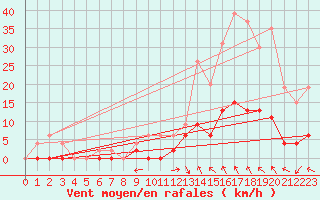 Courbe de la force du vent pour Brive-Laroche (19)