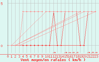 Courbe de la force du vent pour Naimakka