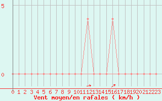 Courbe de la force du vent pour Waidhofen an der Ybbs