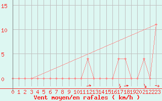 Courbe de la force du vent pour Lunz