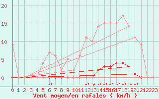 Courbe de la force du vent pour Marquise (62)