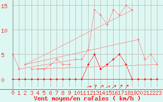 Courbe de la force du vent pour Chamonix-Mont-Blanc (74)