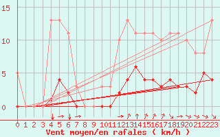 Courbe de la force du vent pour Guidel (56)