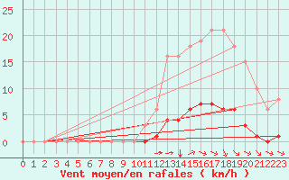Courbe de la force du vent pour Saint-Martial-de-Vitaterne (17)