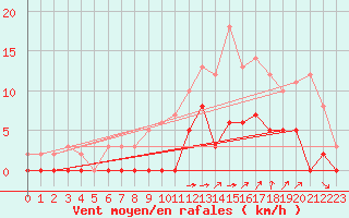 Courbe de la force du vent pour Aix-en-Provence (13)