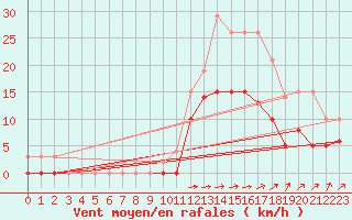 Courbe de la force du vent pour Saint-Mme-le-Tenu (44)