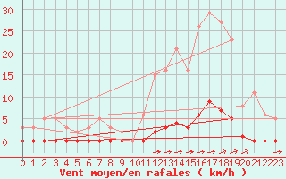 Courbe de la force du vent pour Saint-Vran (05)