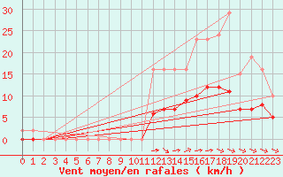 Courbe de la force du vent pour Chailles (41)