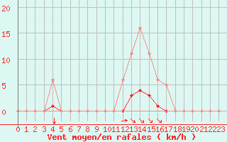 Courbe de la force du vent pour Saint-Martial-de-Vitaterne (17)