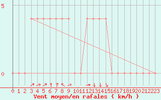 Courbe de la force du vent pour Ried Im Innkreis