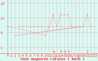 Courbe de la force du vent pour Praha-Libus