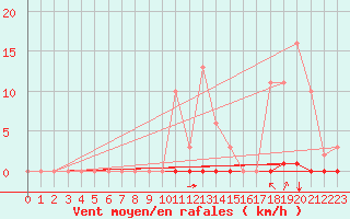 Courbe de la force du vent pour Corny-sur-Moselle (57)