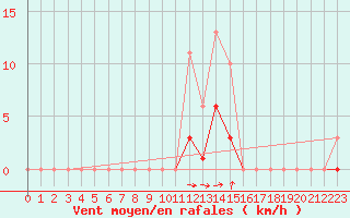 Courbe de la force du vent pour Avril (54)