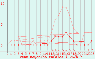 Courbe de la force du vent pour Fains-Veel (55)