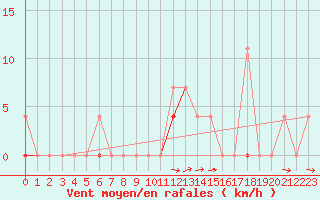 Courbe de la force du vent pour Vaagsli