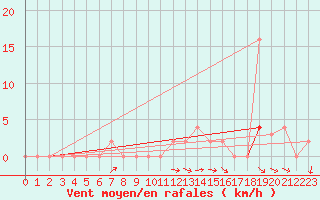 Courbe de la force du vent pour Chteau-Chinon (58)