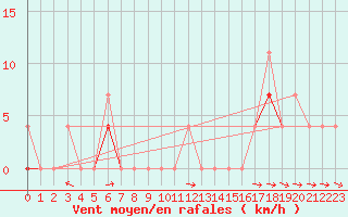 Courbe de la force du vent pour Hakadal