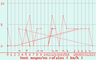 Courbe de la force du vent pour Hakadal