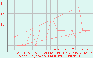 Courbe de la force du vent pour Hurbanovo
