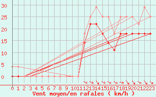 Courbe de la force du vent pour Envalira (And)