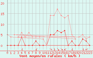 Courbe de la force du vent pour Prades-le-Lez (34)