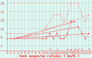 Courbe de la force du vent pour Munte (Be)
